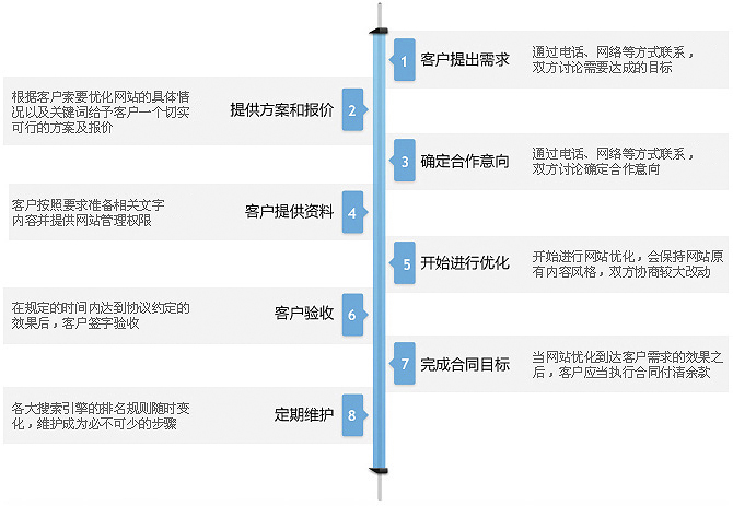 整站优化流程